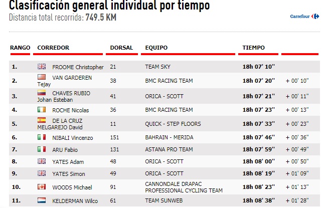 Esteban Chaves se mete al pódium de la Vuelta a España