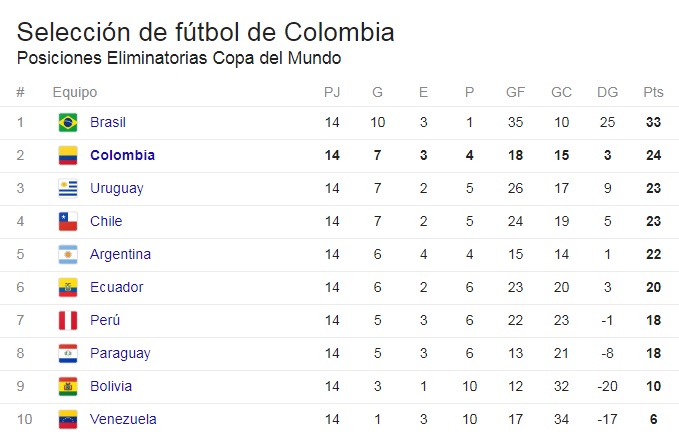 Los puntos que necesita Colombia para Rusia 2018