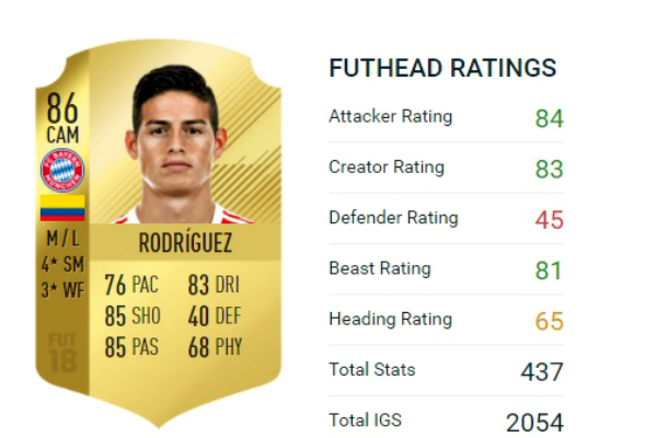 James enloquece con sus jugadas en FIFA 18, ¿Qué opinas del parecido?