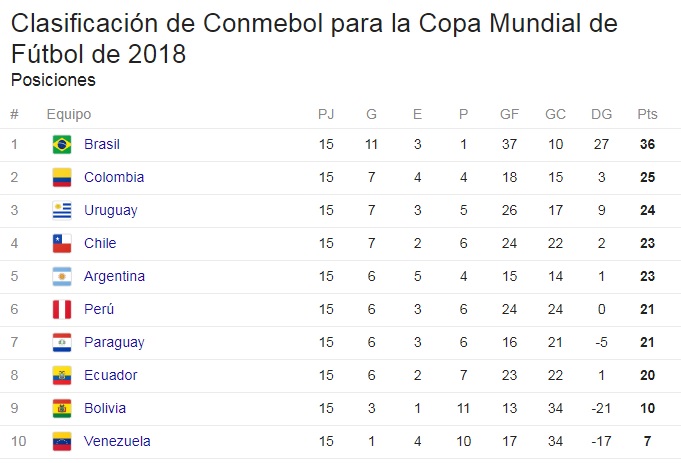 Así quedó la Eliminatoria a falta de tres fechas